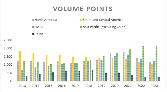 Herbalife's volume points reported