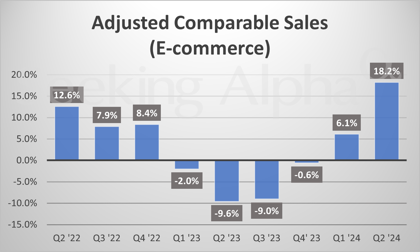 Costco in charts comparable sales surge (NASDAQCOST) Seeking Alpha