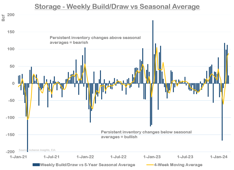 The Bottom Is In For Natural Gas