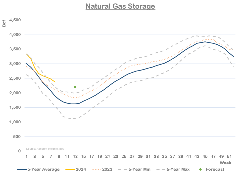 The Bottom Is In For Natural Gas