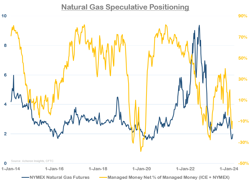 The Bottom Is In For Natural Gas