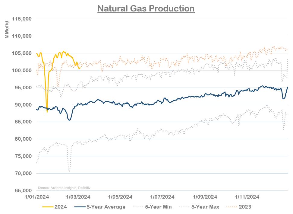The Bottom Is In For Natural Gas