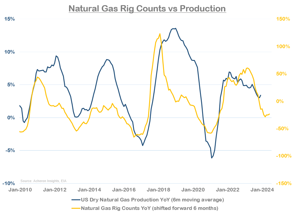 The Bottom Is In For Natural Gas