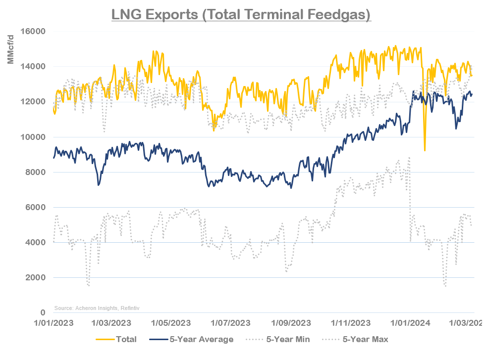 The Bottom Is In For Natural Gas