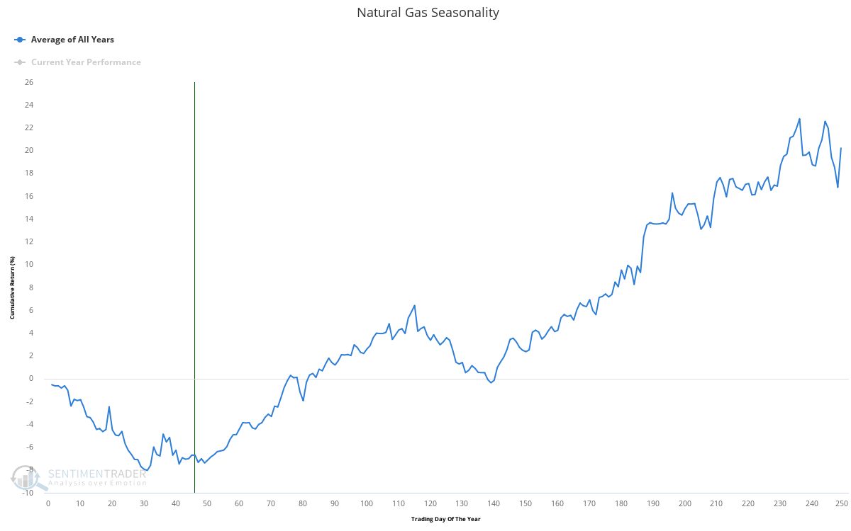 The Bottom Is In For Natural Gas