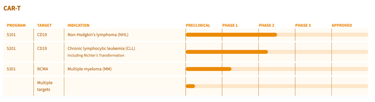 Car-T pipeline