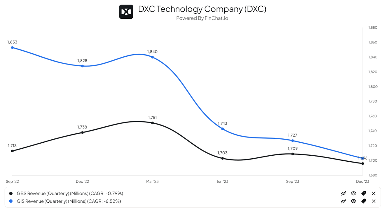 Revenue by Segment