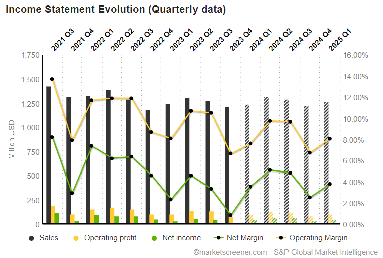 Herbalife's revenue, operating profit and net income per quarter