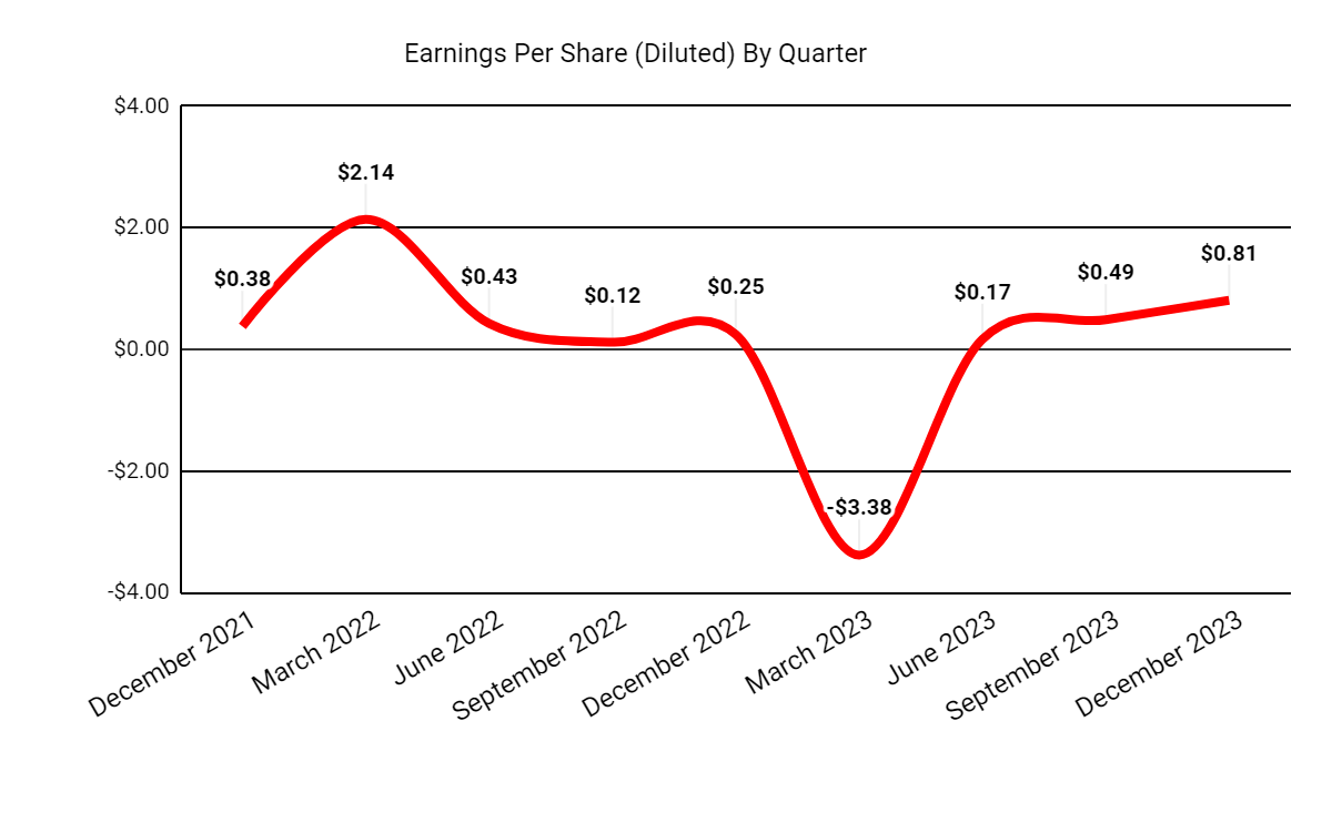 Earnings Per Share
