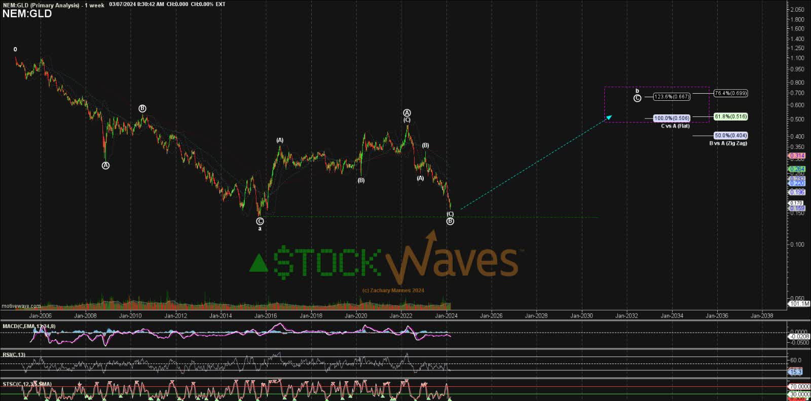 Looking For A Spark: Newmont Corporation (Technical Analysis) (NYSE:NEM) |  Seeking Alpha