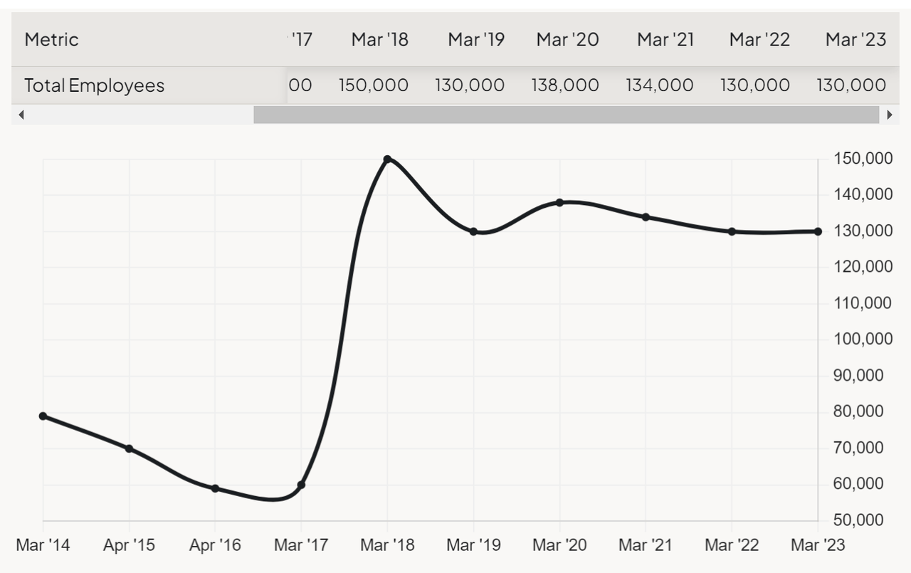 DXC Headcount