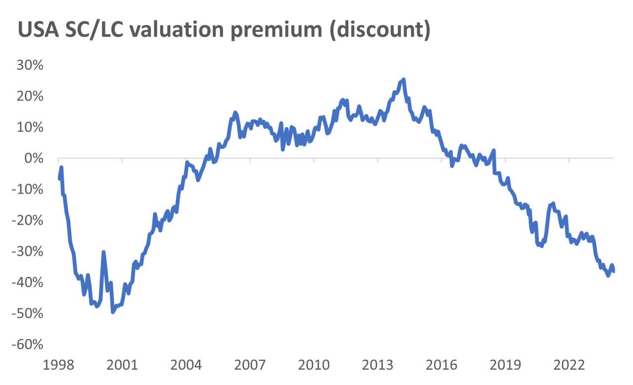 Valuation premium