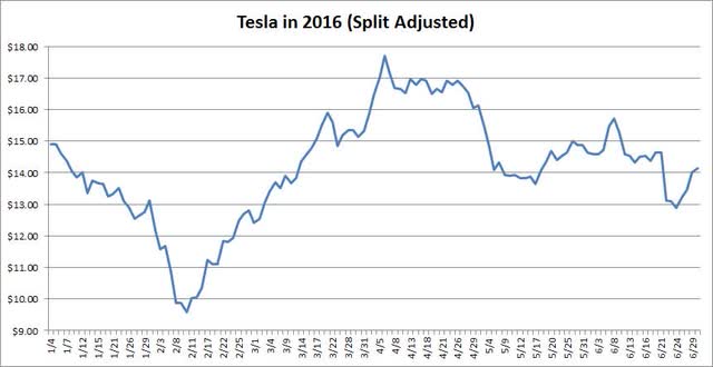 Tesla Performance