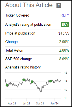 RLTY Performance Since Prior Update