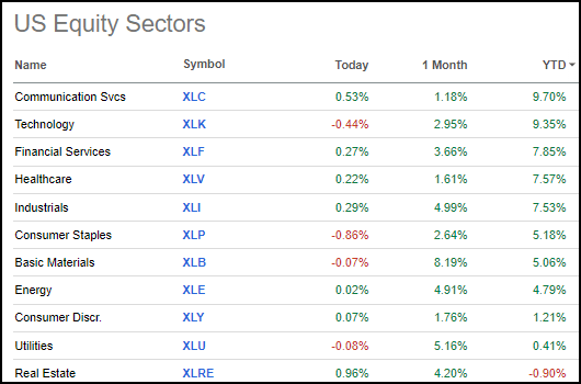 Sector Performance YTD Through March 8th