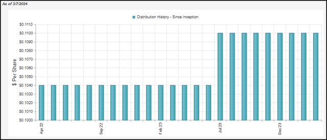 RLTY distribution history