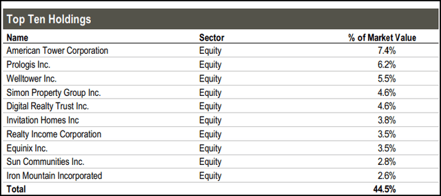 RLTY’s top ten holdings