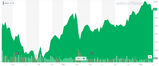 Stock price chart