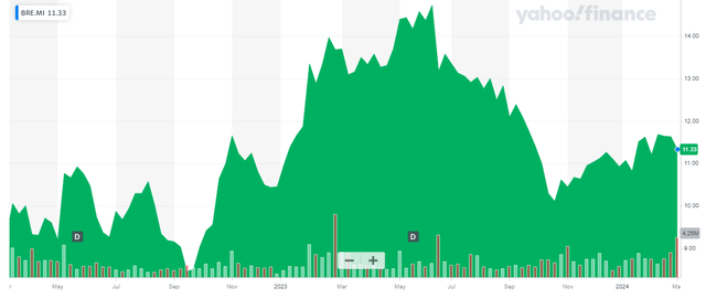 Stock price chart