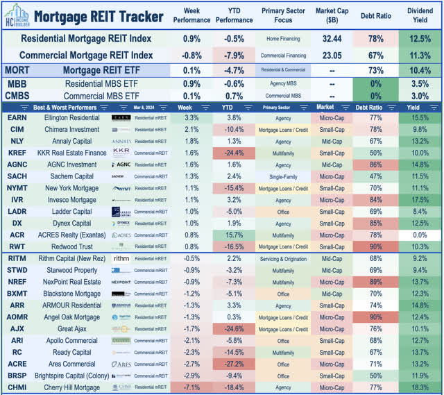 mortgage REITs 2024