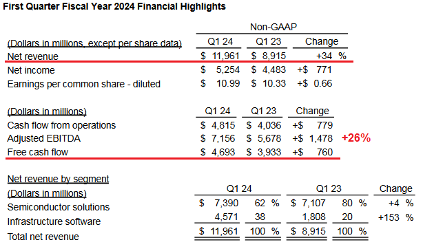 Broadcom Q1 FY24 Results