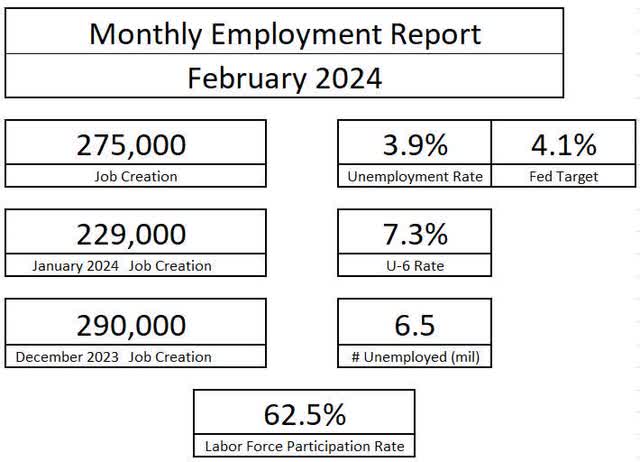 Summary of February Employment Report