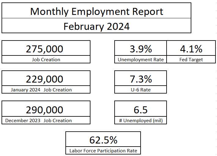 February Jobs Report Continued Normalization Should Keep Fed Sidelined