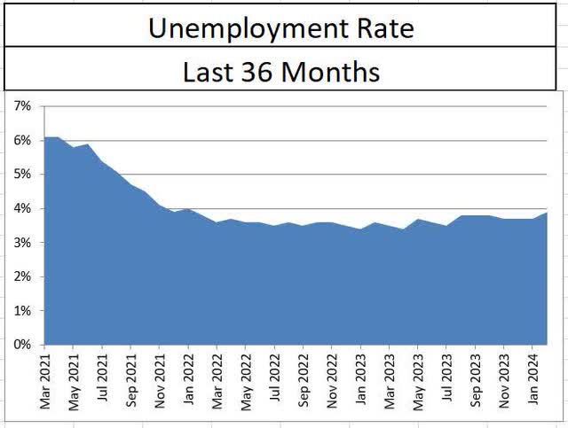 February employment and unemployment rate history