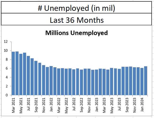 Unemployment numbers in February