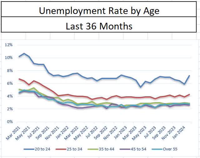 Unemployment rate by age