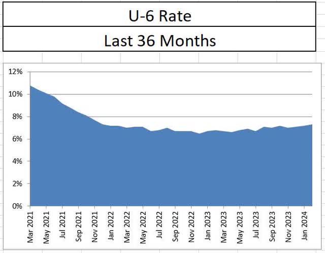 U6 Rating History