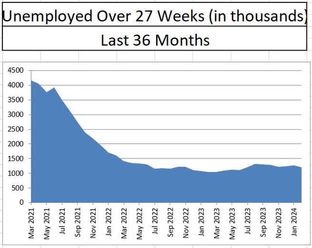 Workers who have been unemployed for more than 27 weeks