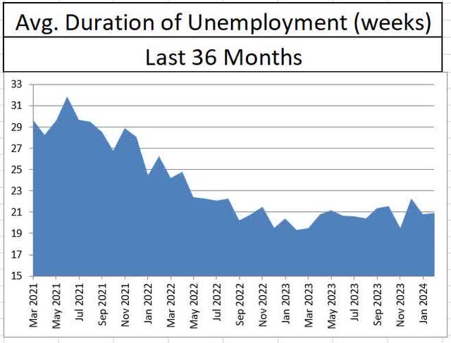 Average length of unemployment