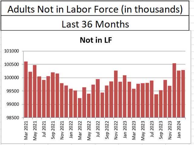 Adults not in the labor force