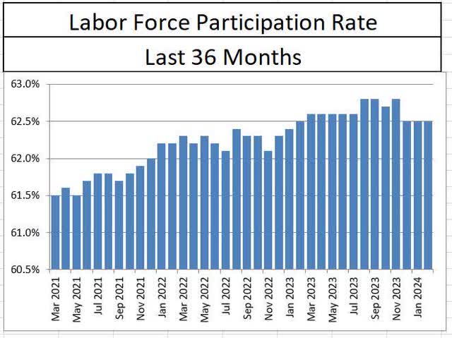 labor force participation rate