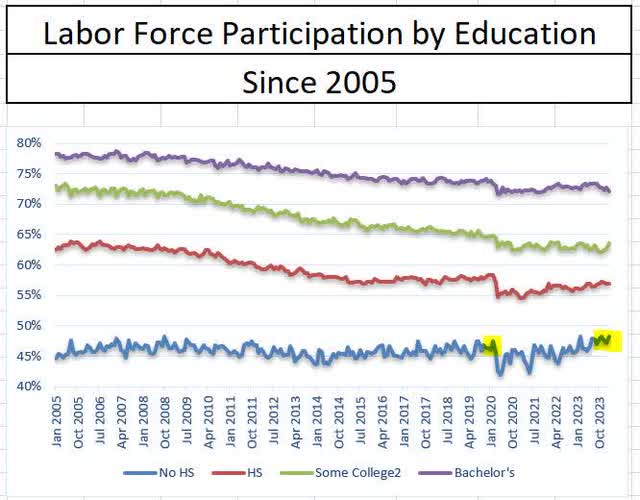 Labor force participation rate by education