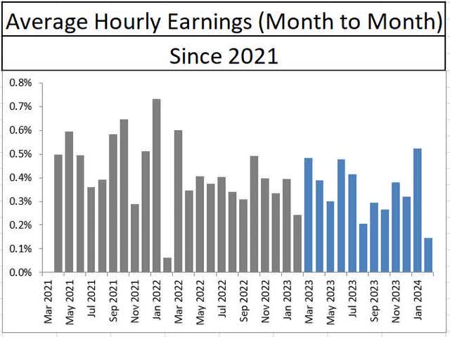 average hourly earnings