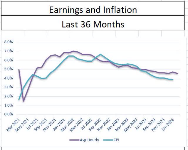 Earnings Growth and Consumer Price Index