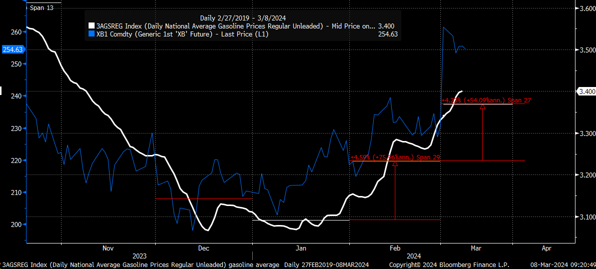 The February CPI Report May Deliver A Big Shock To Markets