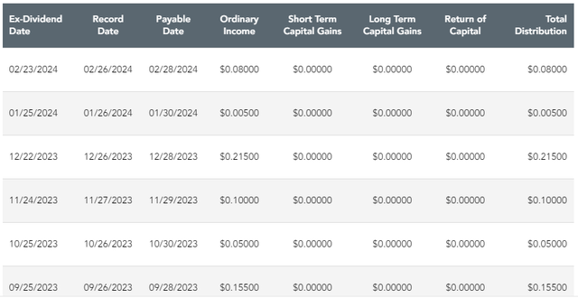 DGRW Dividend History