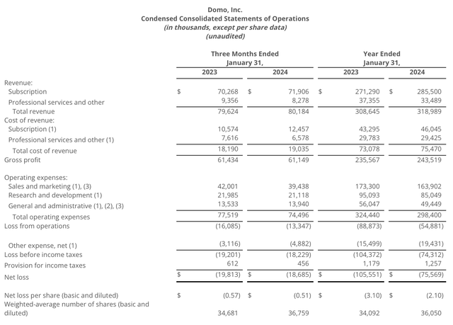 Domo Q4 results
