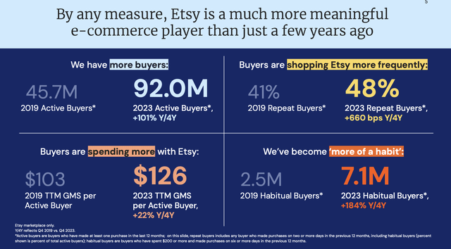 Etsy vs. pre-pandemic