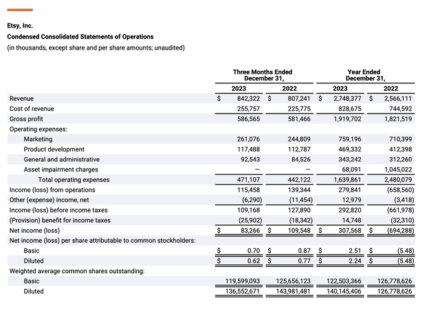 Etsy Q4 results