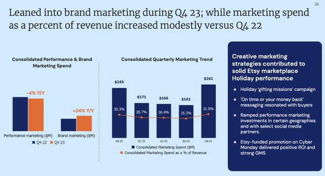 Etsy marketing spend