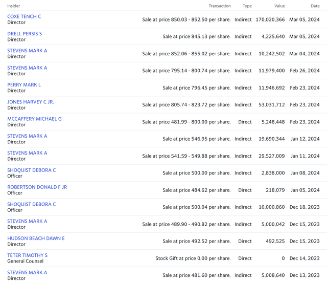 NVDA Insider Selling