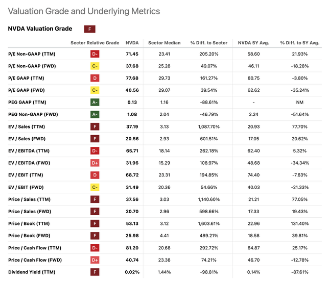 NVDA Valuation