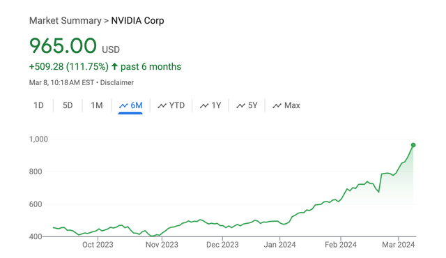 NVDA Recent Performance