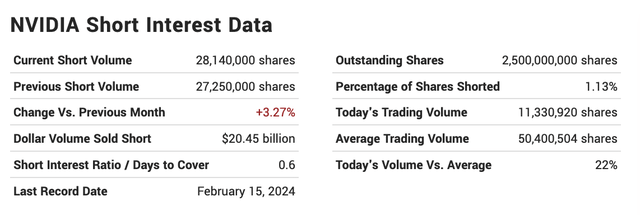 NVDA short interest