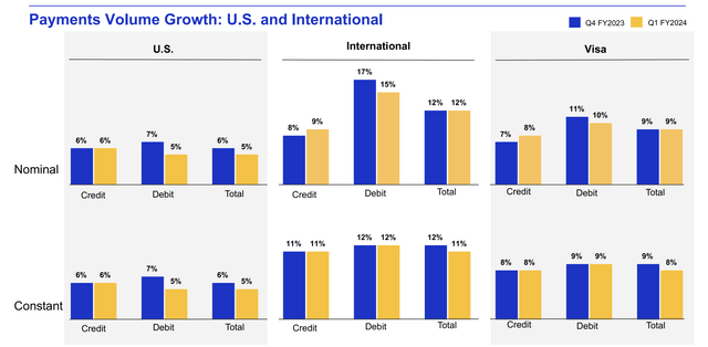 Visa Investor Presentation