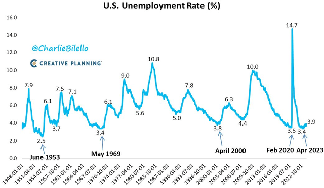 The Unemployment Rate Jumps 0.2 Percentage Points, Remains Under 4%